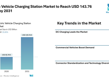 Electric Vehicle Charging Station Market to Reach USD 143.76 Billion by 2031 – Mordor Intelligence