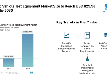 Electric Vehicle Test Equipment Market Size to Reach USD 829.98 Billion by 2030- Mordor Intelligence