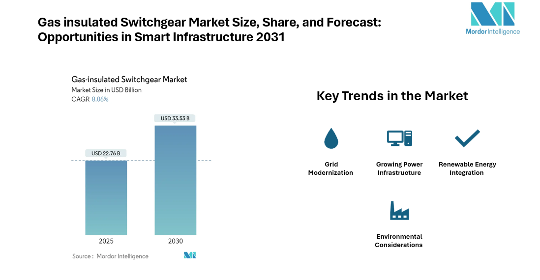 Gas-insulated Switchgear Market Trends and Forecast | Projected to Hit USD 33.53 Billion by 2030