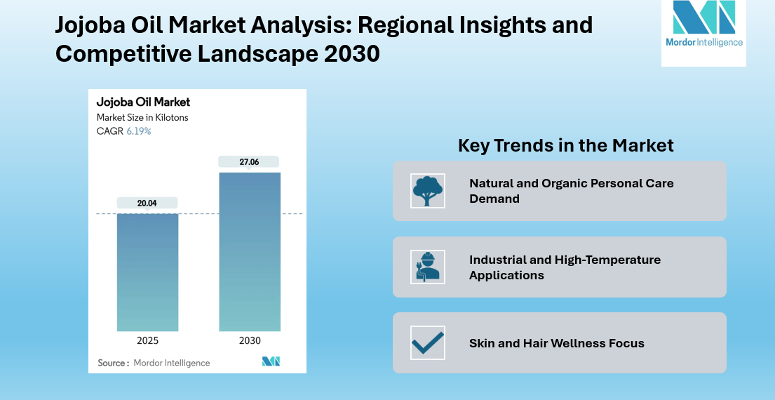 Jojoba Oil Market Growth Projected at 6.19% CAGR to Hit 27.06 Kilotons by 2030 | Cold-Pressed Oil Gains Popularity | Says Mordor Intelligence