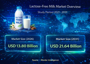 Lactose-Free Milk Market Size to Reach USD 21.64 Billion by 2031 – Mordor Intelligence
