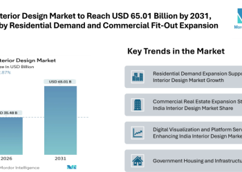 India Interior Design Market to Reach USD 65.01 Billion by 2031, Driven by Residential Demand and Commercial Fit-Out Expansion
