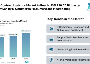 Europe Contract Logistics Market to Reach USD 110.25 Billion by 2031, Driven by E-Commerce Fulfillment and Nearshoring