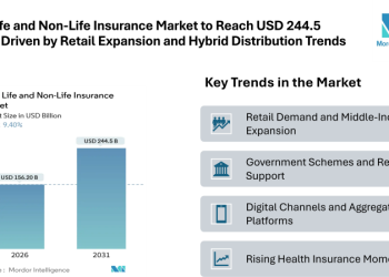 India Life and Non-Life Insurance Market to Reach USD 244.5 Billion, Driven by Retail Expansion, Health Uptake, and Hybrid Distribution Trends