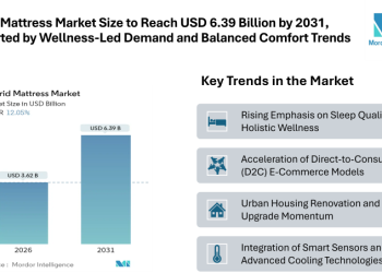 Hybrid Mattress Market Size to Reach USD 6.39 Billion by 2031, Supported by Wellness-Led Demand and Balanced Comfort Trends