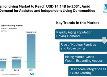 India Senior Living Market to Reach USD 14.14 Billion by 2031, Amid Rising Demand for Assisted and Independent Living Communities