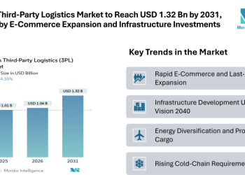 Oman Third-Party Logistics Market to Reach USD 1.32 Billion by 2031, Driven by E-Commerce Expansion and Infrastructure Investments