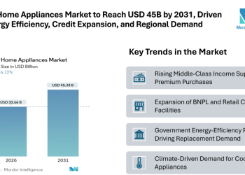 Brazil Home Appliances Market to Reach USD 45.33 Billion by 2031, Driven by Energy Efficiency, Credit Expansion, and Regional Demand