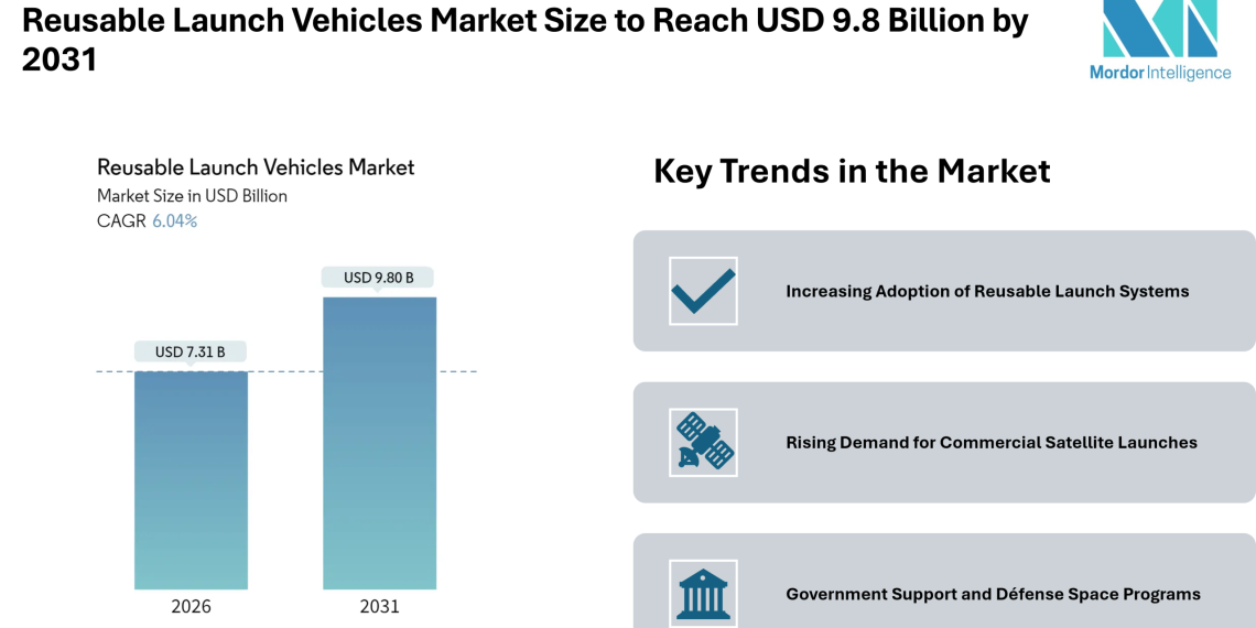 Reusable Launch Vehicles Market Size to Reach USD 9.8 Billion by 2031 – Mordor Intelligence