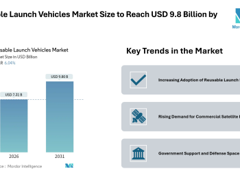 Reusable Launch Vehicles Market Size to Reach USD 9.8 Billion by 2031 – Mordor Intelligence