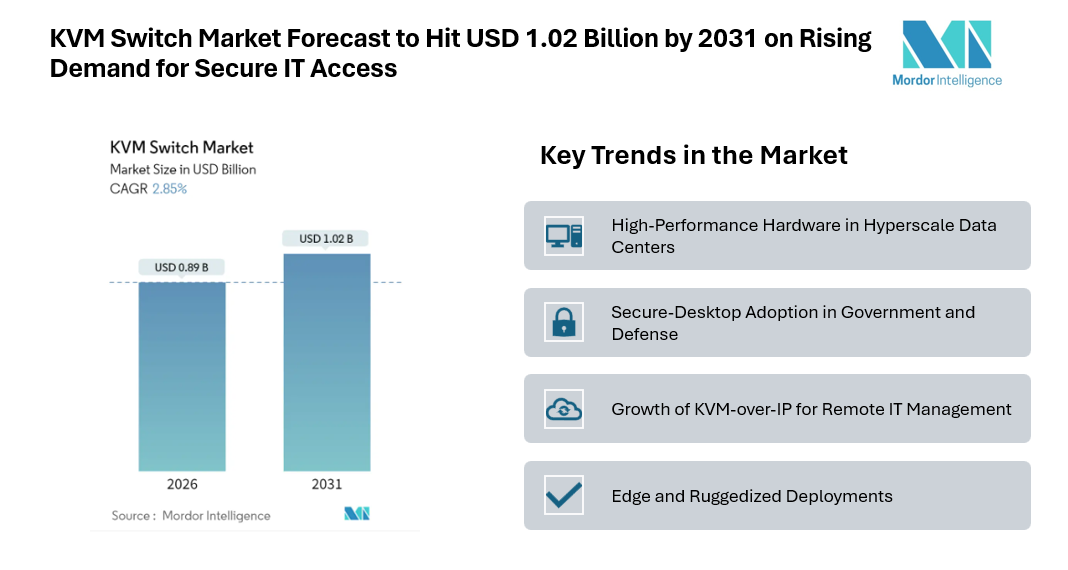KVM Switch Market Forecast to Hit USD 1.02 Billion by 2031 on Rising Demand for Secure IT Access