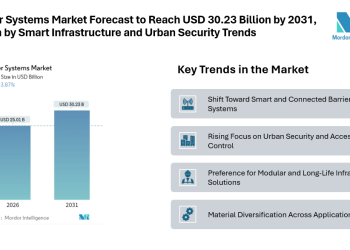 Barrier Systems Market Forecast to Reach USD 30.23 Billion by 2031, Driven by Smart Infrastructure and Urban Security Trends