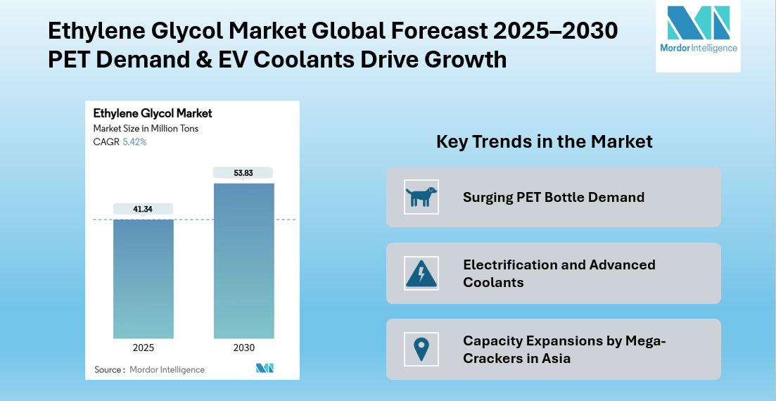 Ethylene Glycol Market Growth on Track to 53.83 million Tons by 2030 | Bio-Based Production Gains Traction | Mordor Intelligence Reports