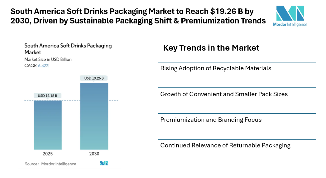 South America Soft Drinks Packaging Market to Reach $19.26 B by 2030, Driven by Sustainable Packaging Shift & Premiumization Trends