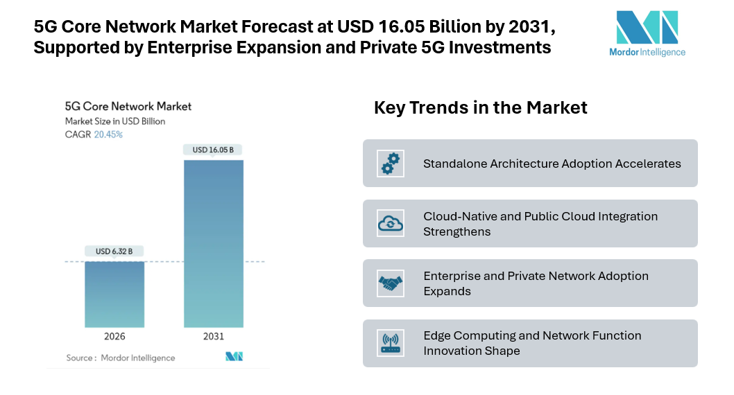 5G Core Network Market Forecast at USD 16.05 Billion by 2031, Supported by Enterprise Expansion and Private 5G Investments