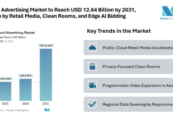 Cloud Advertising Market to Reach USD 12.64 Billion by 2031, Driven by Retail Media, Clean Rooms, and Edge AI Bidding