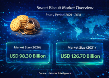 Sweet Biscuit Market Size to Reach USD 126.7 Billion by 2031: Trends, Growth, and Key Insights