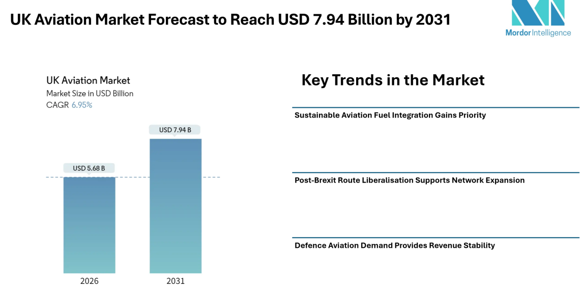 UK Aviation Market Forecast to Reach USD 7.94 Billion by 2031, Driven by Sustainable Fuel Adoption, Defence Programs, and Passenger Recovery – Mordor Intelligence