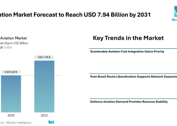 UK Aviation Market Forecast to Reach USD 7.94 Billion by 2031, Driven by Sustainable Fuel Adoption, Defence Programs, and Passenger Recovery – Mordor Intelligence