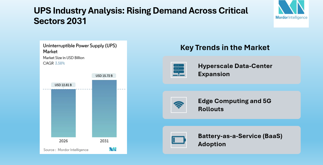 Uninterruptible Power Supply Industry Projected to Reach USD 15.72 Billion by 2031, Driven by Hyperscale Data Center Expansion