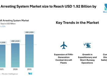 Aircraft Arresting System Market size to Reach USD 1.92 Billion by 2031 as Electromagnetic Systems and Runway Safety Mandates Strengthen Demand- Mordor Intelligence