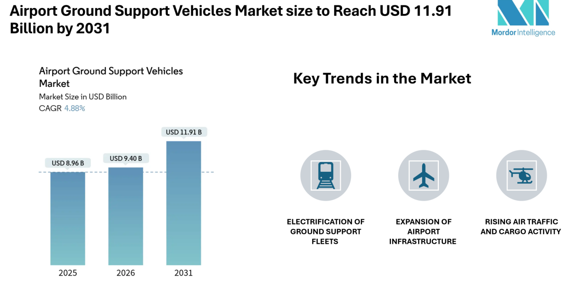Airport Ground Support Vehicles Market size to Reach USD 11.91 Billion by 2031 Electrification, Leasing Models, and Cargo Expansion Shape Market Growth- Mordor Intelligence
