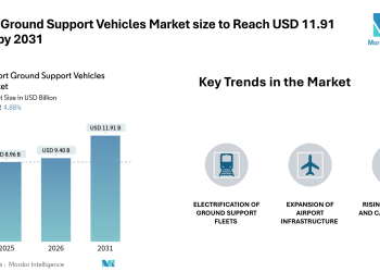 Airport Ground Support Vehicles Market size to Reach USD 11.91 Billion by 2031 Electrification, Leasing Models, and Cargo Expansion Shape Market Growth- Mordor Intelligence