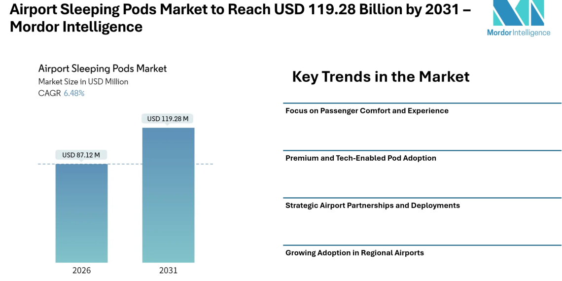 Airport Sleeping Pods Market to Reach USD 119.28 Billion by 2031 – Mordor Intelligence