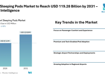 Airport Sleeping Pods Market to Reach USD 119.28 Billion by 2031 – Mordor Intelligence