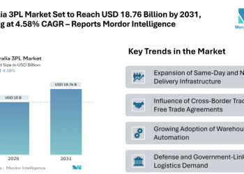 Australia 3PL Market Set to Reach USD 18.76 Billion by 2031, Growing at 4.58% CAGR – Reports Mordor Intelligence
