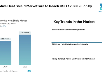 Automotive Heat Shield Market size to Reach USD 17.69 Billion by 2031, Shaped by Emissions Compliance and Electrification Trends – Mordor Intelligence