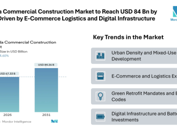 Canada Commercial Construction Market to Reach USD 84.26 Billion by 2031, Driven by E-Commerce Logistics, Green Retrofits and Digital Infrastructure