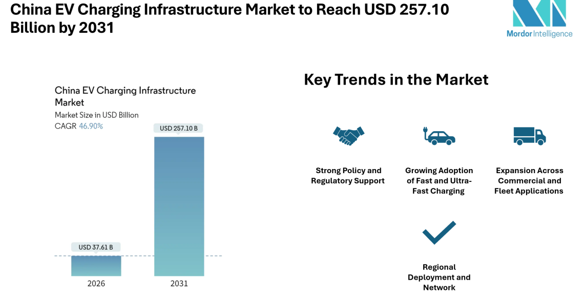 China EV Charging Infrastructure Market to Reach USD 257.10 Billion by 2031