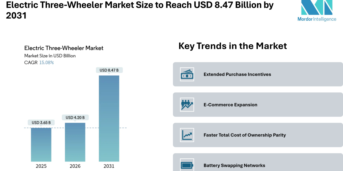 Electric Three-Wheeler Market Size to Reach USD 8.47 Billion by 2031, Amid Expanding Fleet Demand and Battery Swapping Adoption- Mordor Intelligence
