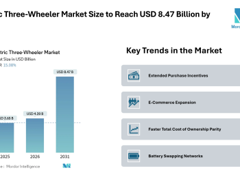 Electric Three-Wheeler Market Size to Reach USD 8.47 Billion by 2031, Amid Expanding Fleet Demand and Battery Swapping Adoption- Mordor Intelligence