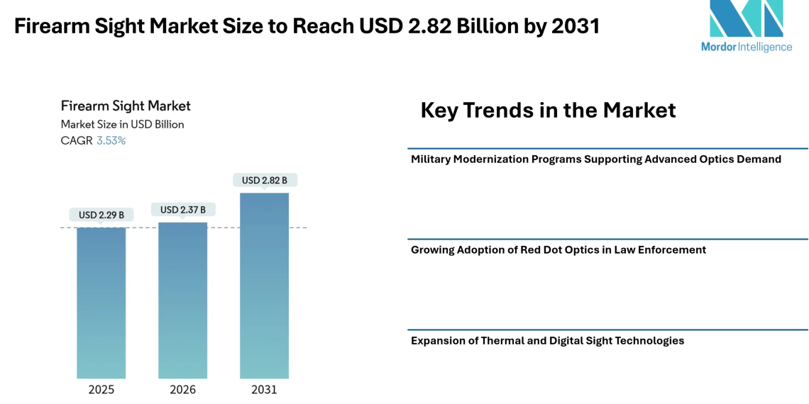 Firearm Sight Market Size to Reach USD 2.82 Billion by 2031, Driven by Military Modernization and Rising Adoption of Digital Optics- Mordor Intelligence