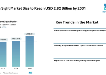 Firearm Sight Market Size to Reach USD 2.82 Billion by 2031, Driven by Military Modernization and Rising Adoption of Digital Optics- Mordor Intelligence