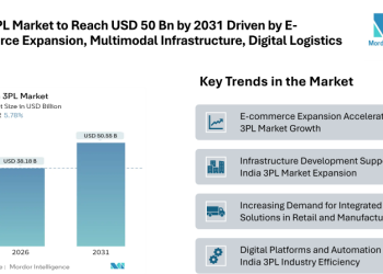 India 3PL Market to Reach USD 50.55 Billion by 2031 Driven by E-commerce Expansion, Multimodal Infrastructure, and Digital Logistics Integration