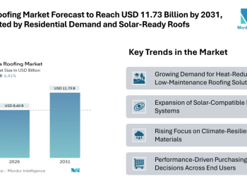 India Roofing Market Forecast to Reach USD 11.73 Billion by 2031, Supported by Residential Demand, Solar-Ready Roofs, and Climate-Focused Building Practices