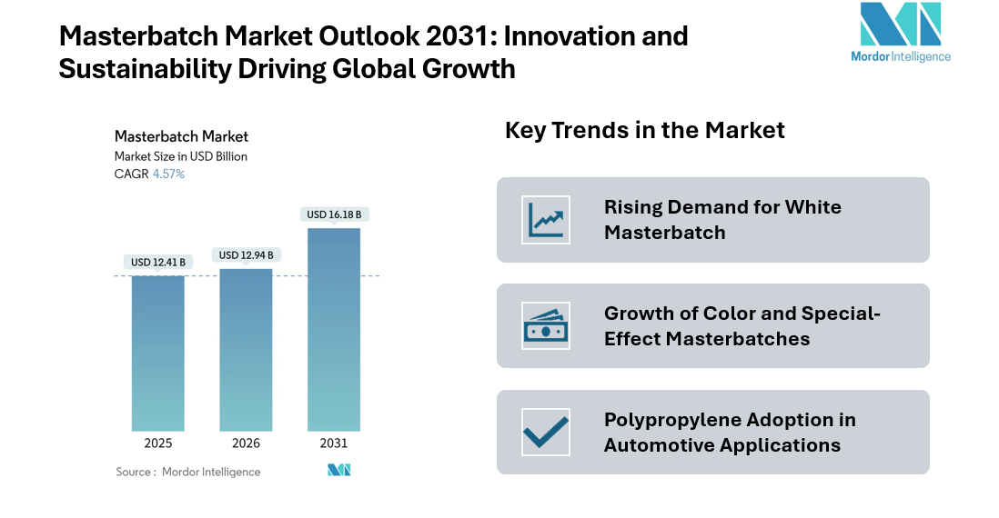 Masterbatch Market Size 2026–2031: Market Share at USD 16.18 Billion Fueled by Packaging and EV Applications