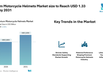 Premium Motorcycle Helmets Market size to Reach USD 1.33 Billion by 2031, Driven by Safety Standards, Material Choices, and Riding Lifestyle Trends – Mordor Intelligence