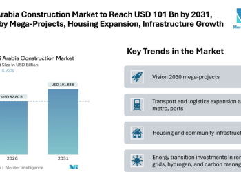 Saudi Arabia Construction Market Forecast to Reach USD 101.83 Billion by 2031, Driven by Mega-Projects, Housing Expansion, and Infrastructure Growth
