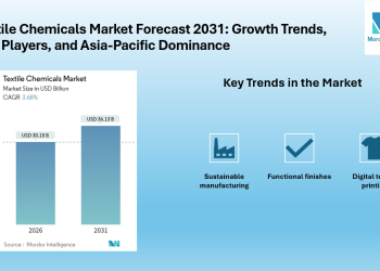 Textile Chemicals Market to Reach USD 36.13 Billion by 2031, Driven by Sustainable Manufacturing, Digital Printing, and Functional Finishes.