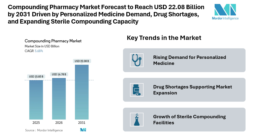 Compounding Pharmacy Market Forecast to Reach USD 22.08 Billion by 2031 Driven by Personalized Medicine Demand, Drug Shortages, and Expanding Sterile Compounding Capacity