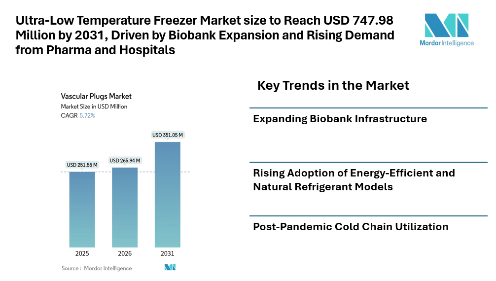 Ultra-Low Temperature Freezer Market size to Reach USD 747.98 Million by 2031, Driven by Biobank Expansion and Rising Demand from Pharma and Hospitals