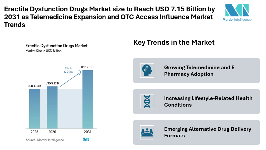 Erectile Dysfunction Drugs Market size to Reach USD 7.15 Billion by 2031 as Telemedicine Expansion and OTC Access Influence Market Trends