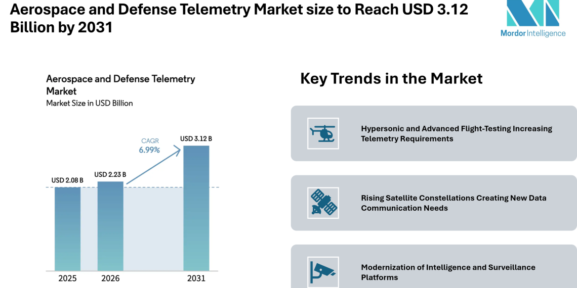 Aerospace and Defense Telemetry Market size to Reach USD 3.12 Billion by 2031, Driven by Hypersonic Programs, Satellite Constellations, and ISR Platform Modernization – Mordor Intelligence