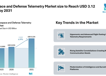 Aerospace and Defense Telemetry Market size to Reach USD 3.12 Billion by 2031, Driven by Hypersonic Programs, Satellite Constellations, and ISR Platform Modernization – Mordor Intelligence