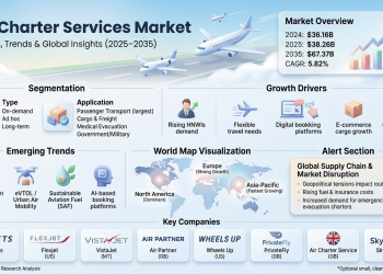 Air Charter Services Market to Reach USD 67.37 Billion by 2035, Growing at 5.82% CAGR Driven by Rising Demand for Personalized Travel