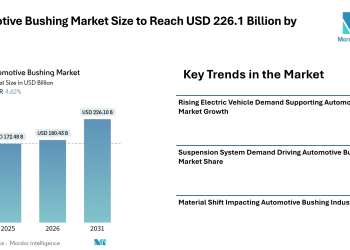 Automotive Bushing Market Size to Reach USD 226.1 Billion by 2031, Automotive Bushing Market Growth Supported by EV Demand and Suspension System Expansion – Mordor Intelligence